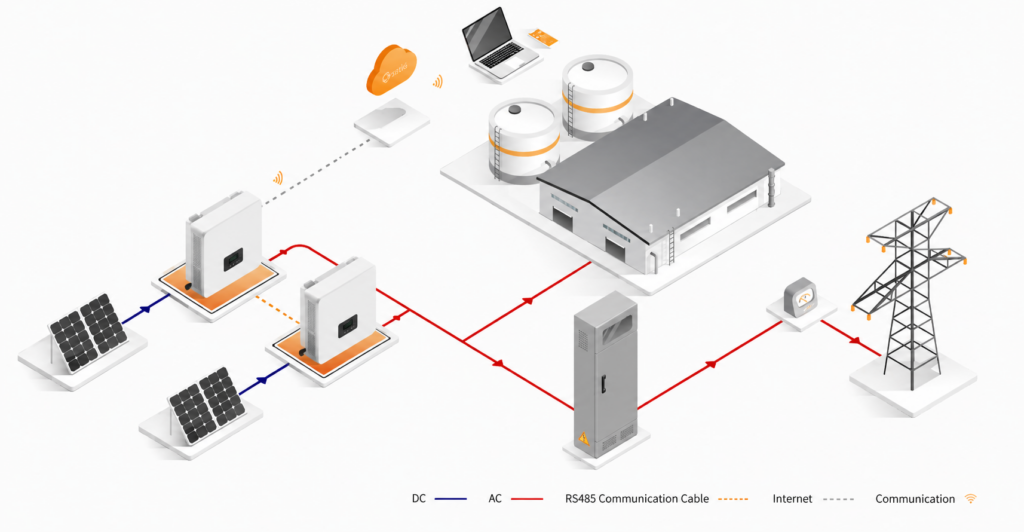 Geração distribuída de energia solar com inversores conectados à rede elétrica e compensação de créditos de energia.