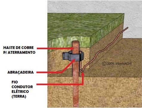Sistema de aterramento do SPDA tradicional para dissipação segura de descargas atmosféricas
